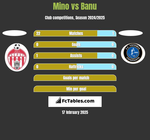 Mino vs Banu h2h player stats