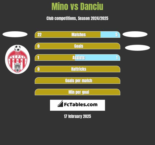 Mino vs Danciu h2h player stats