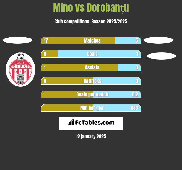 Mino vs Dorobanțu h2h player stats