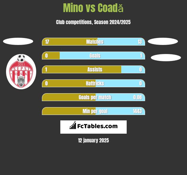 Mino vs Coadă h2h player stats