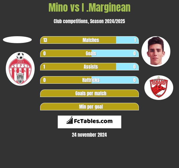 Mino vs I .Marginean h2h player stats