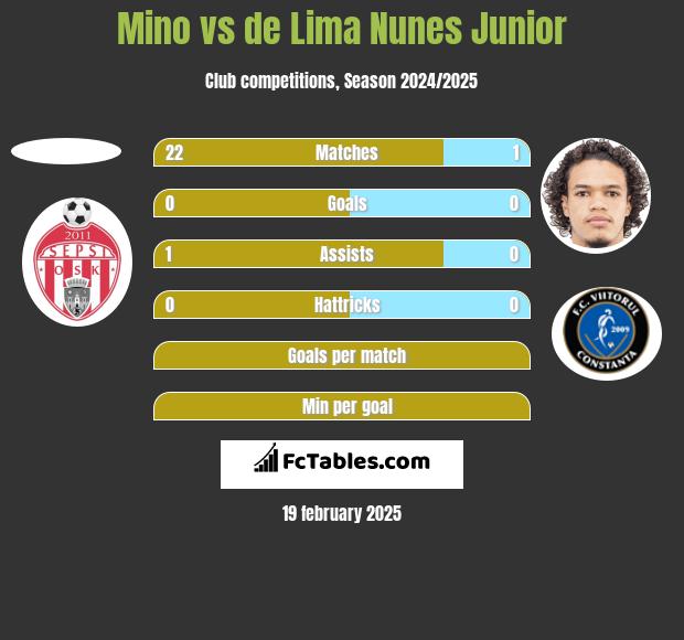 Mino vs de Lima Nunes Junior h2h player stats