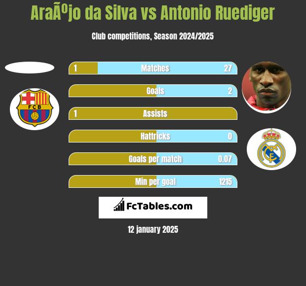 AraÃºjo da Silva vs Antonio Ruediger h2h player stats