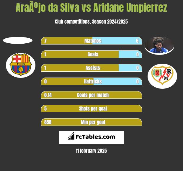 AraÃºjo da Silva vs Aridane Umpierrez h2h player stats