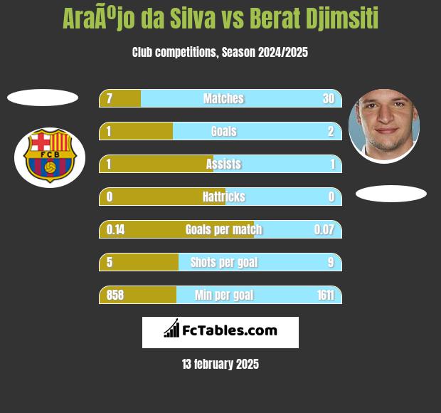 AraÃºjo da Silva vs Berat Djimsiti h2h player stats