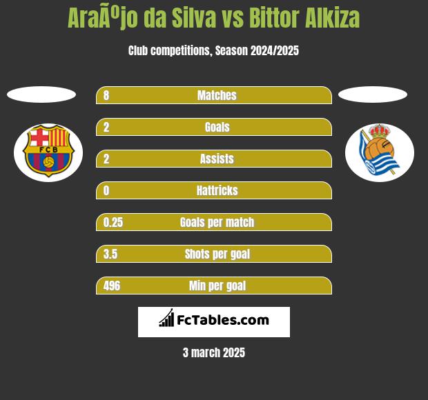 AraÃºjo da Silva vs Bittor Alkiza h2h player stats