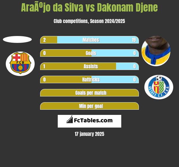 AraÃºjo da Silva vs Dakonam Djene h2h player stats