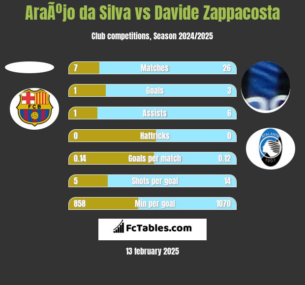 AraÃºjo da Silva vs Davide Zappacosta h2h player stats