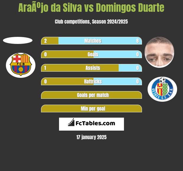 AraÃºjo da Silva vs Domingos Duarte h2h player stats