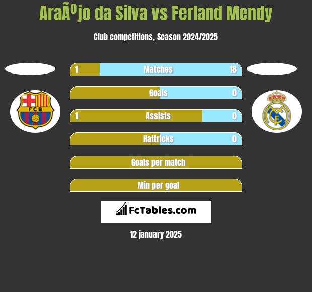 AraÃºjo da Silva vs Ferland Mendy h2h player stats