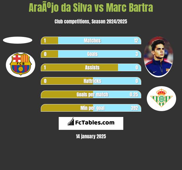 AraÃºjo da Silva vs Marc Bartra h2h player stats