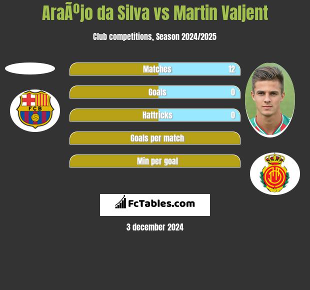 AraÃºjo da Silva vs Martin Valjent h2h player stats