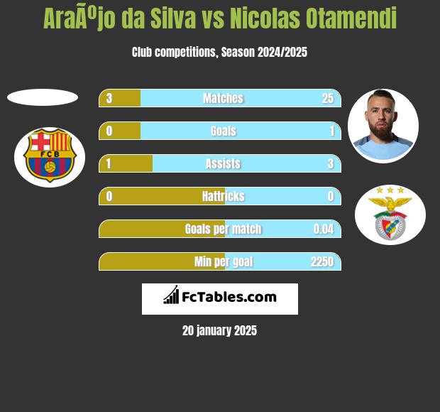 AraÃºjo da Silva vs Nicolas Otamendi h2h player stats