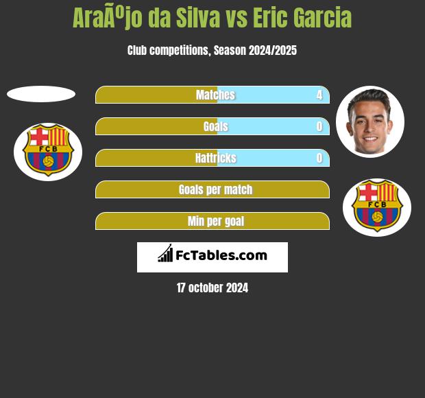 AraÃºjo da Silva vs Eric Garcia h2h player stats