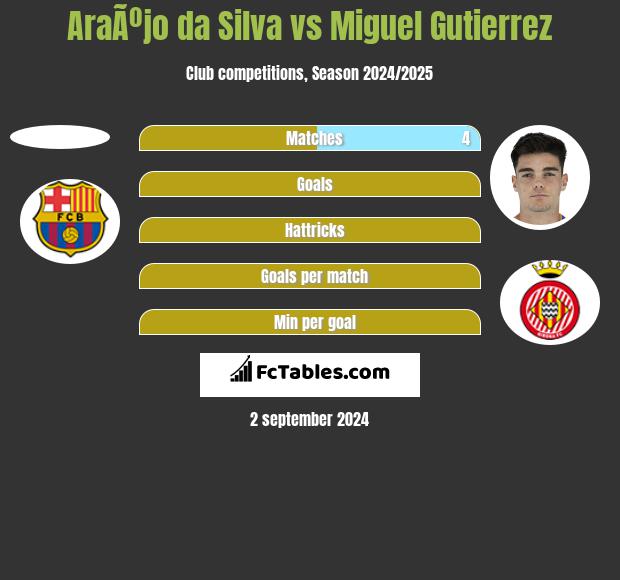 AraÃºjo da Silva vs Miguel Gutierrez h2h player stats