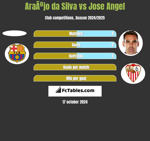 AraÃºjo da Silva vs Jose Angel h2h player stats