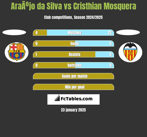 AraÃºjo da Silva vs Cristhian Mosquera h2h player stats