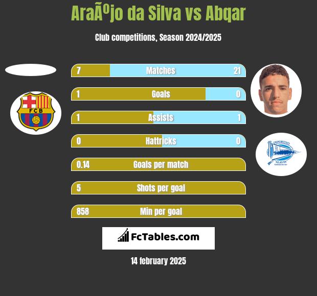 AraÃºjo da Silva vs Abqar h2h player stats