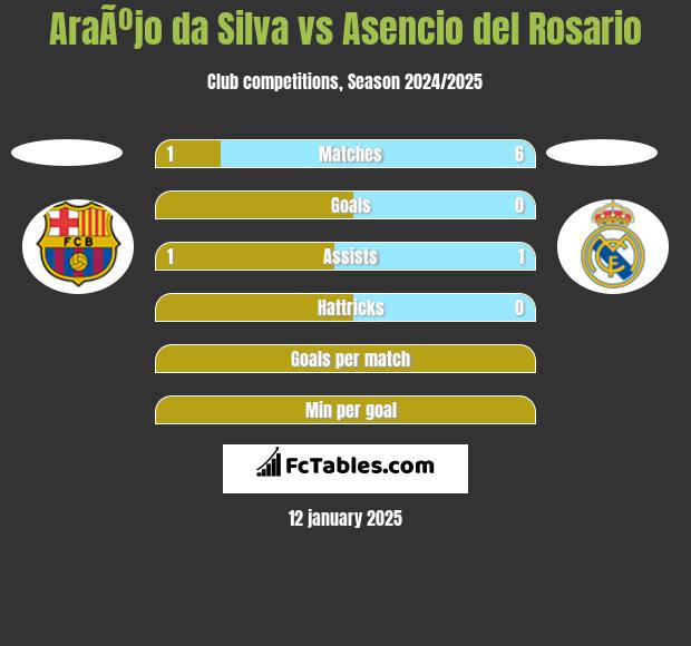 AraÃºjo da Silva vs Asencio del Rosario h2h player stats