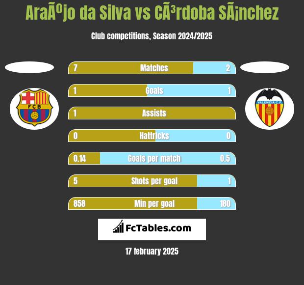 AraÃºjo da Silva vs CÃ³rdoba SÃ¡nchez h2h player stats