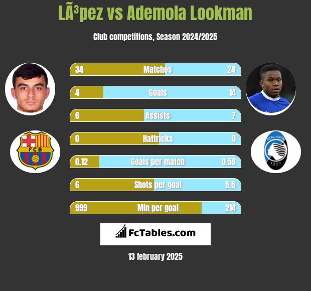 LÃ³pez vs Ademola Lookman h2h player stats