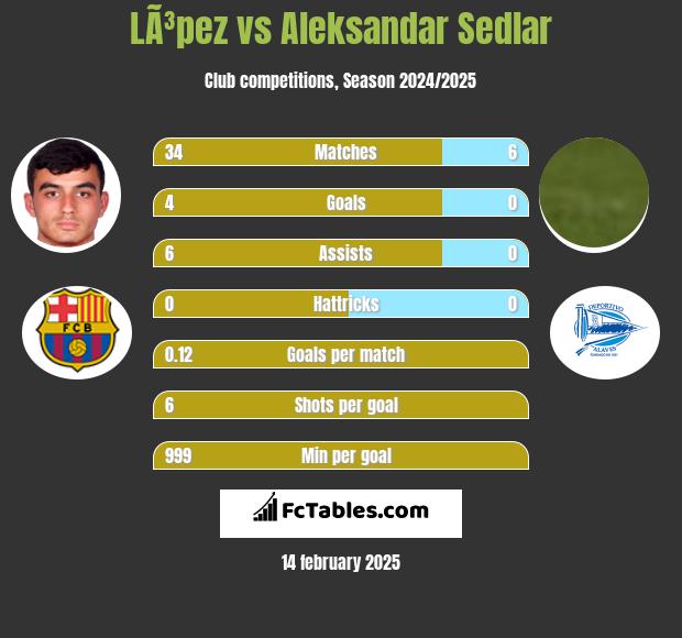 LÃ³pez vs Aleksandar Sedlar h2h player stats