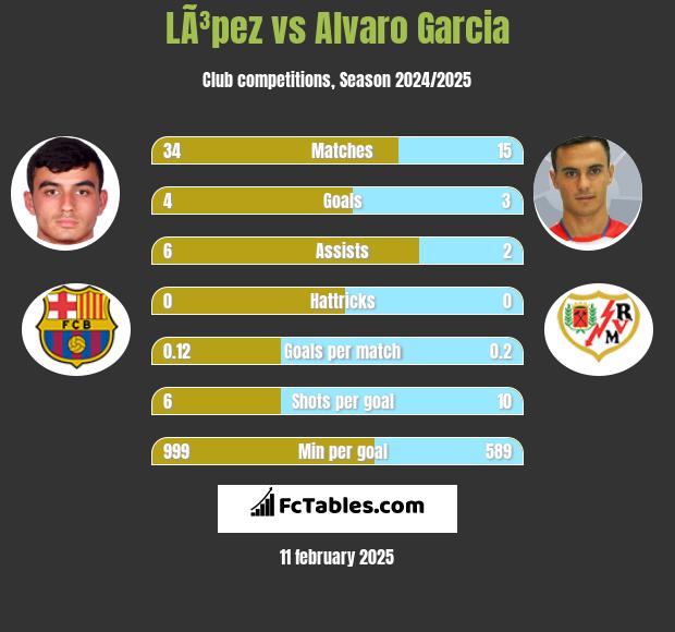 LÃ³pez vs Alvaro Garcia h2h player stats