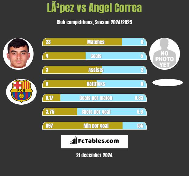 LÃ³pez vs Angel Correa h2h player stats