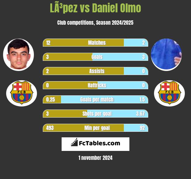 LÃ³pez vs Daniel Olmo h2h player stats