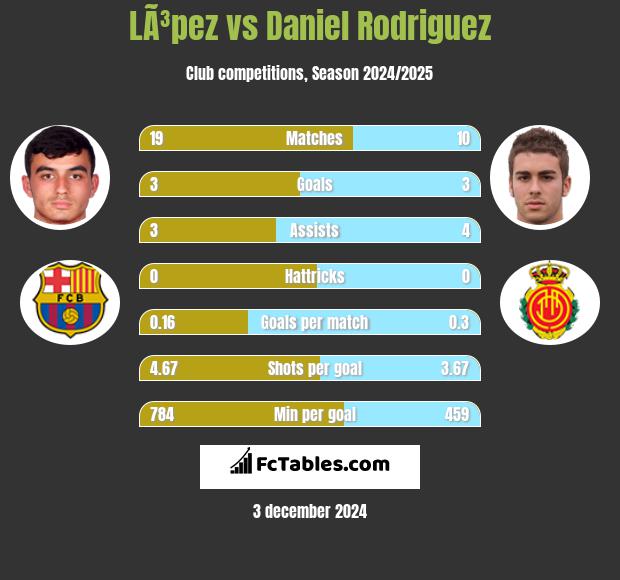 LÃ³pez vs Daniel Rodriguez h2h player stats