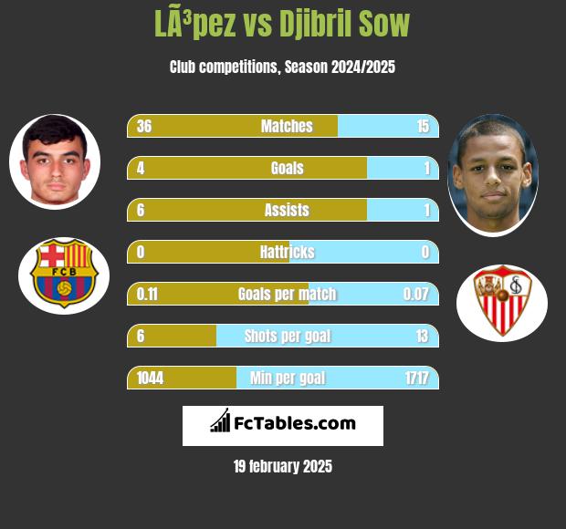 LÃ³pez vs Djibril Sow h2h player stats