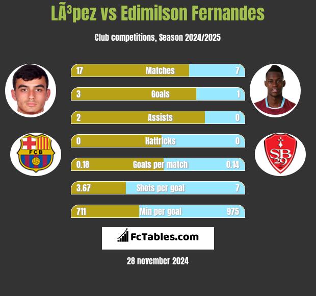 LÃ³pez vs Edimilson Fernandes h2h player stats