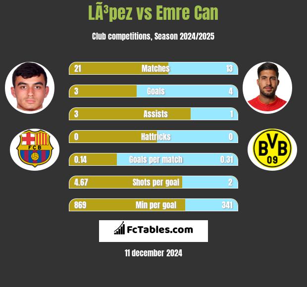 LÃ³pez vs Emre Can h2h player stats