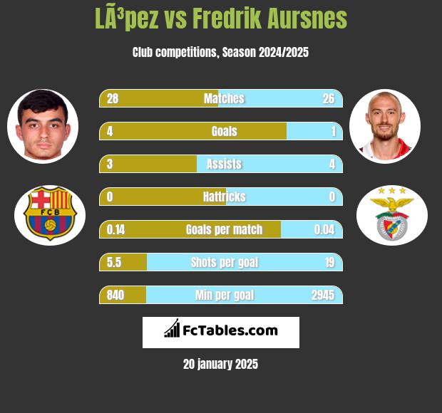 LÃ³pez vs Fredrik Aursnes h2h player stats