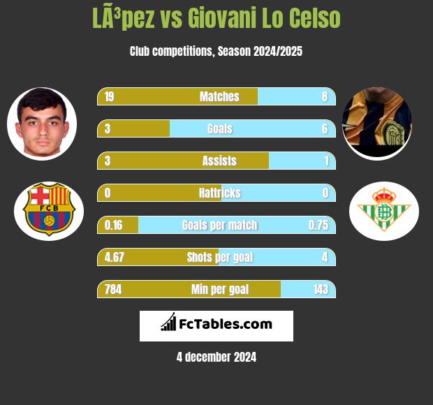 LÃ³pez vs Giovani Lo Celso h2h player stats