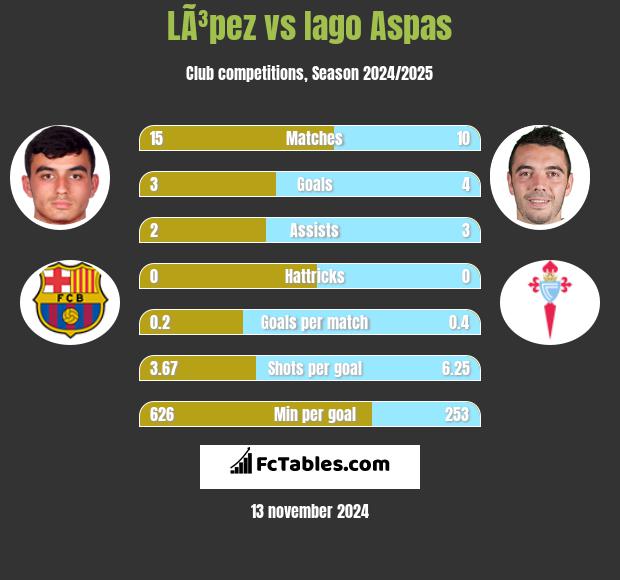 LÃ³pez vs Iago Aspas h2h player stats