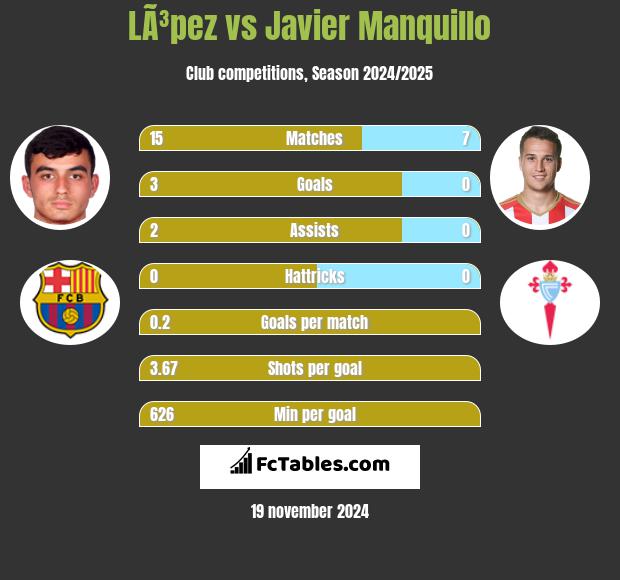 LÃ³pez vs Javier Manquillo h2h player stats