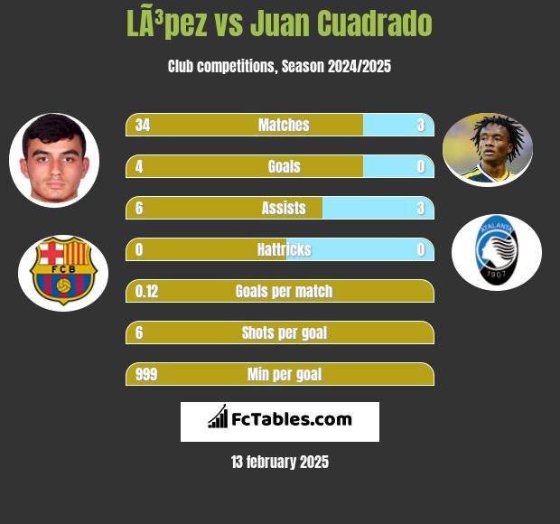 LÃ³pez vs Juan Cuadrado h2h player stats