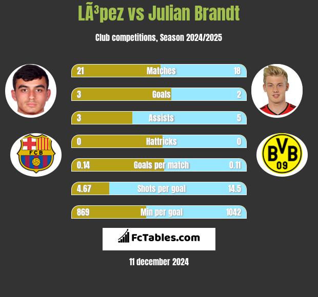 LÃ³pez vs Julian Brandt h2h player stats