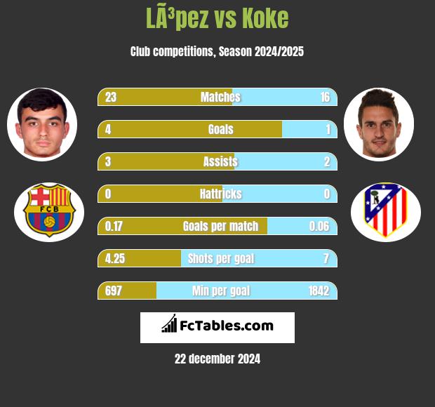 LÃ³pez vs Koke h2h player stats