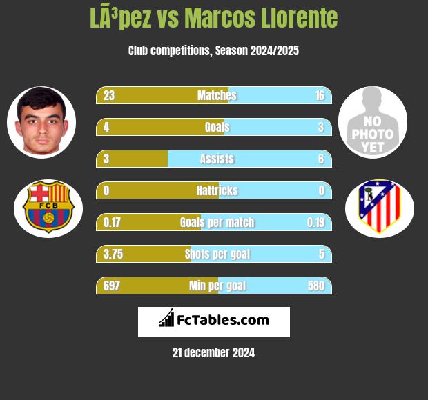 LÃ³pez vs Marcos Llorente h2h player stats