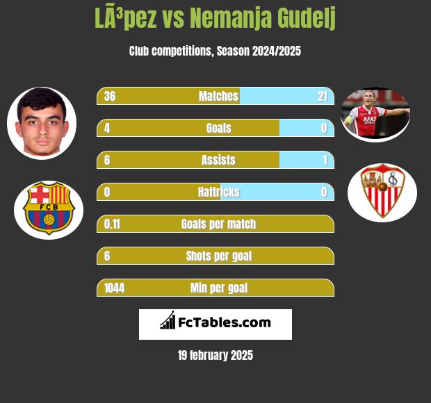 LÃ³pez vs Nemanja Gudelj h2h player stats