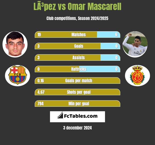 LÃ³pez vs Omar Mascarell h2h player stats