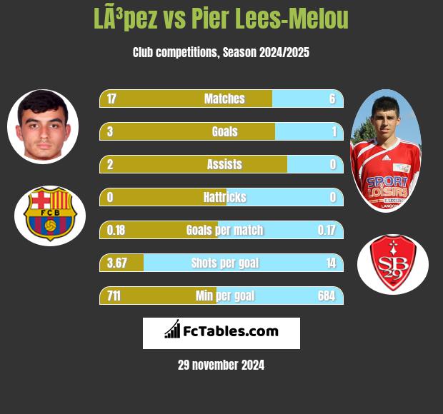 LÃ³pez vs Pier Lees-Melou h2h player stats