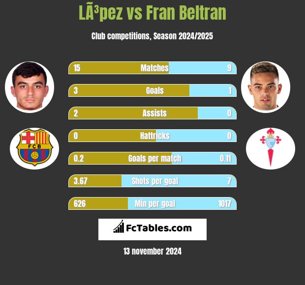 LÃ³pez vs Fran Beltran h2h player stats