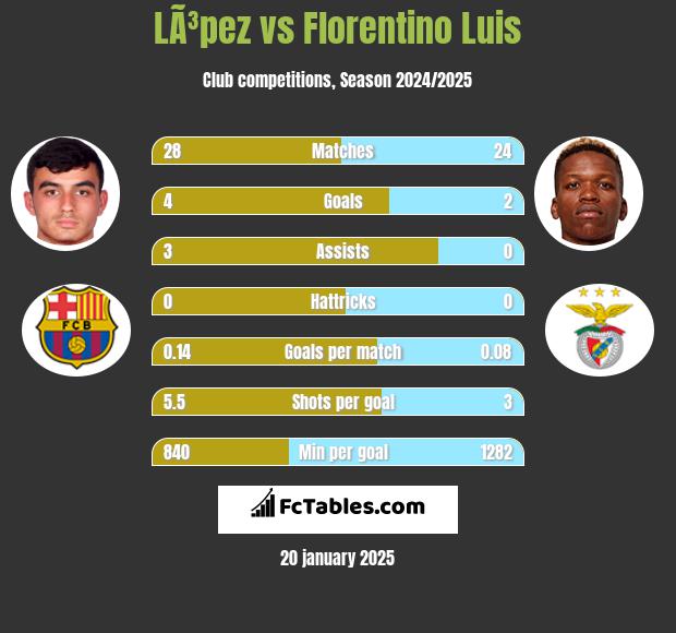 LÃ³pez vs Florentino Luis h2h player stats