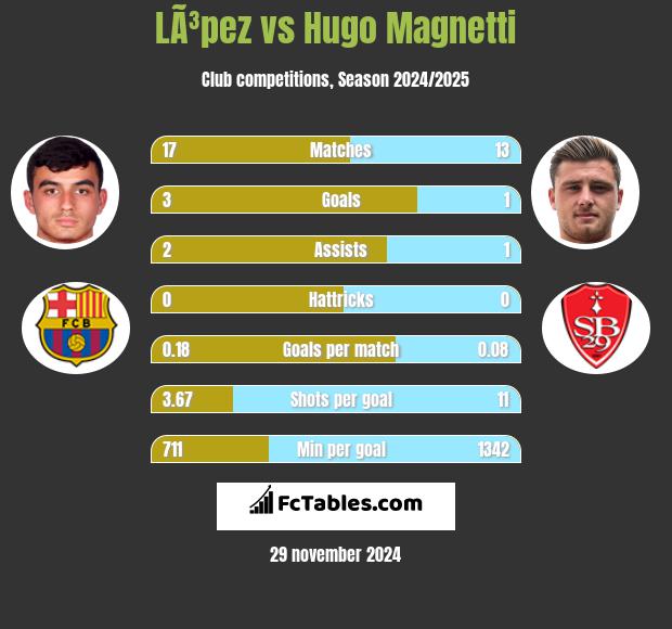 LÃ³pez vs Hugo Magnetti h2h player stats