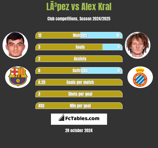 LÃ³pez vs Alex Kral h2h player stats