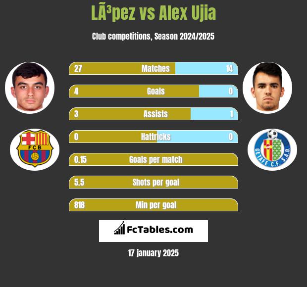 LÃ³pez vs Alex Ujia h2h player stats