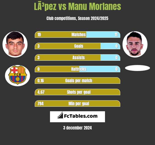 LÃ³pez vs Manu Morlanes h2h player stats